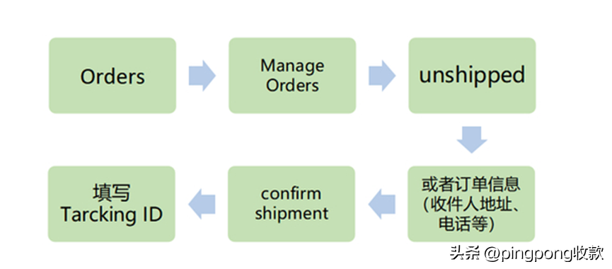 怎么进入亚马逊卖家后台？ 最详细的卖家页面操作，建议收藏