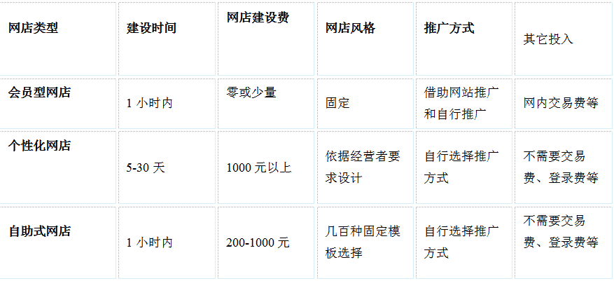 网上如何开店？附实用的网络开店实用指导手册