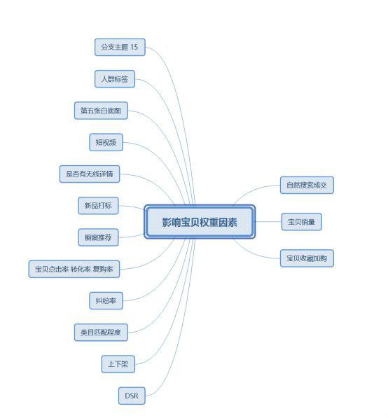 权重是什么意思？新店开铺如何实现高权重新品打造？