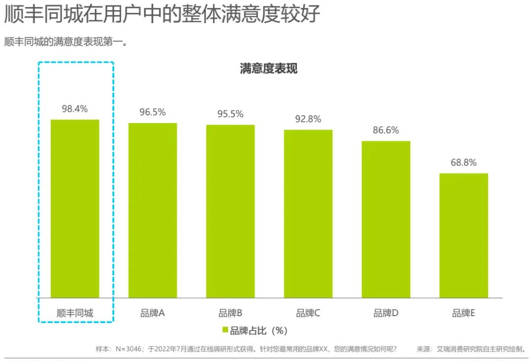 顺丰同城快递多久到？顺丰同城推出的急送产品靠谱吗？