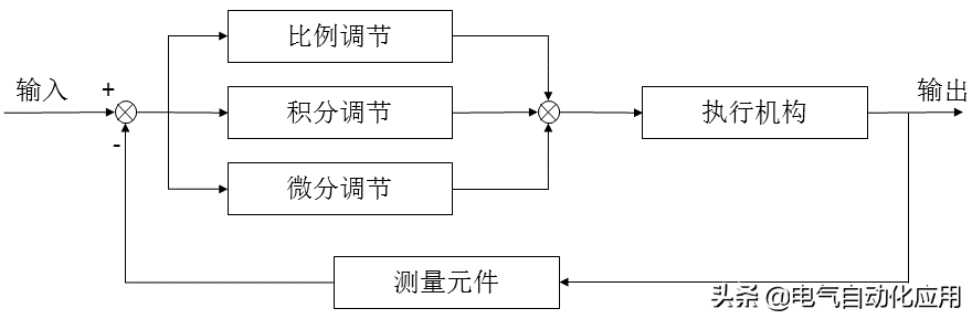 pid是什么意思？带你系统和通俗易懂的讲解自动控算法