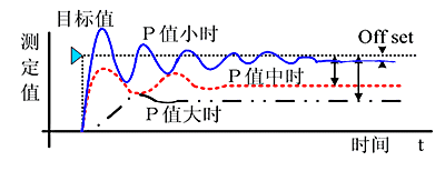 pid是什么意思？带你系统和通俗易懂的讲解自动控算法