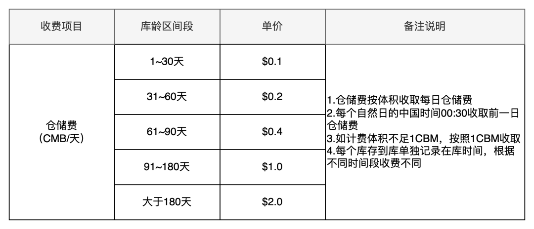 租海外仓一个月多少钱（海外仓储费用价格表）