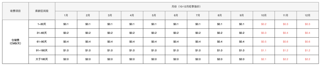 租海外仓一个月多少钱（海外仓储费用价格表）