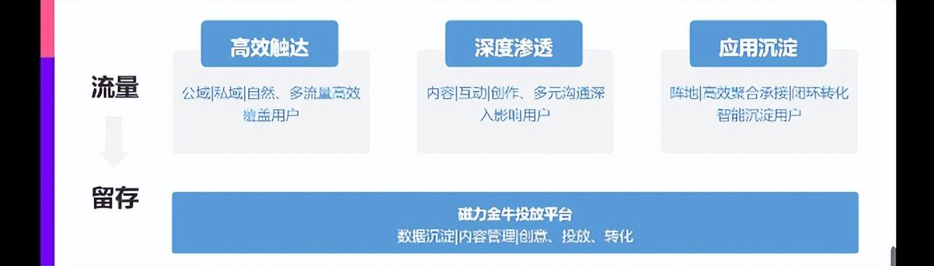 磁力金牛怎么推广效果好？分享高效的引流方法及投放指南