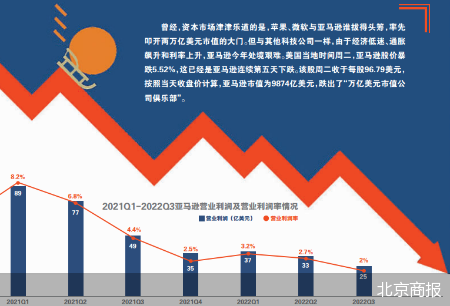 亚马逊市值多少亿美元？分析亚马逊股价跌破后的相关信息