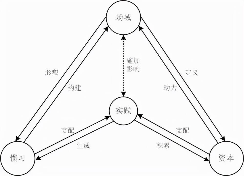 场域是什么意思？ 场域思维对电商行业有什么影响？