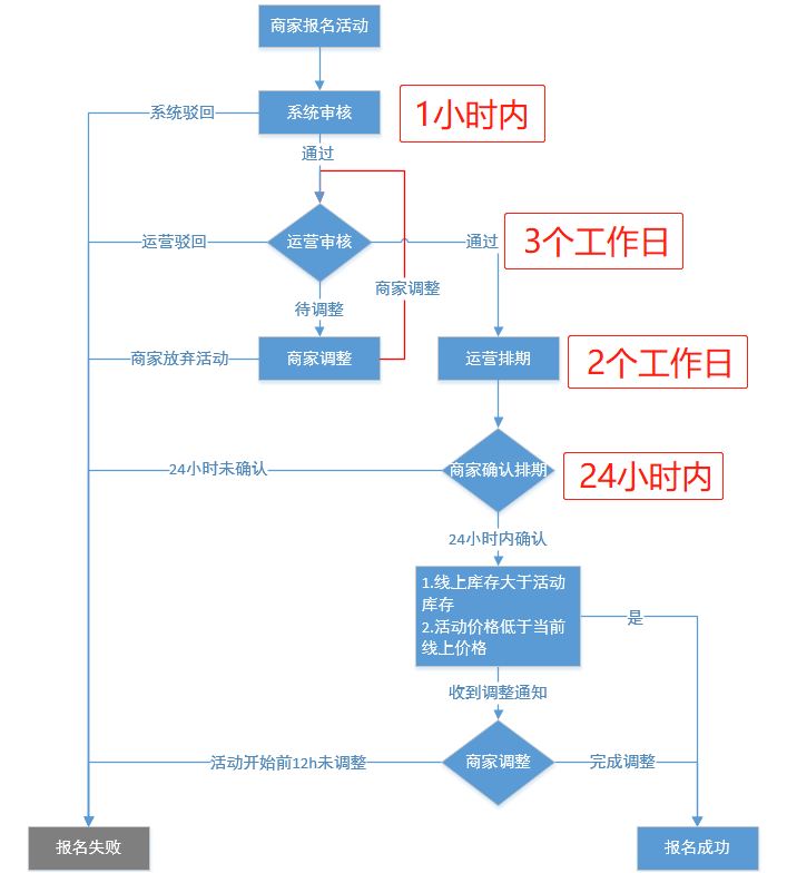 拼多多限时秒杀报名为什么被驳回？ 商家成功报名活动技巧分享