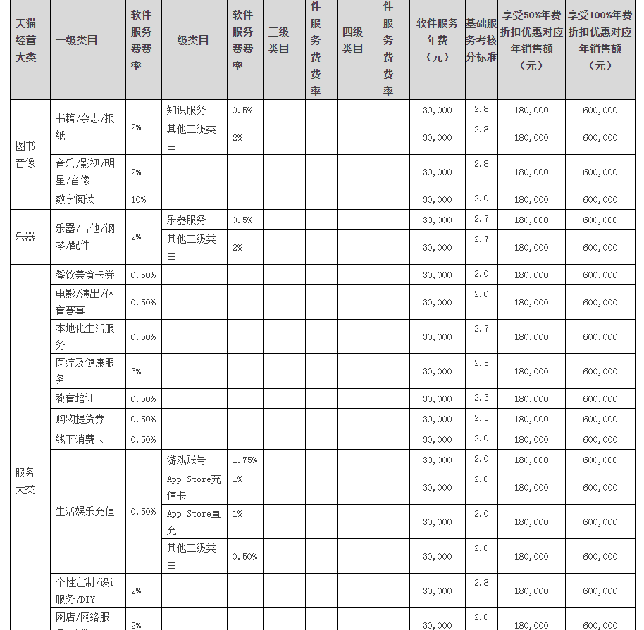 在淘宝开网店需要多少钱 （国内主流电商平台入驻成本表）