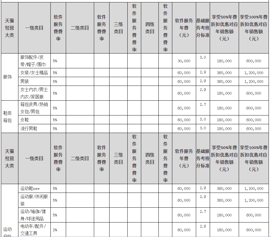 在淘宝开网店需要多少钱 （国内主流电商平台入驻成本表）