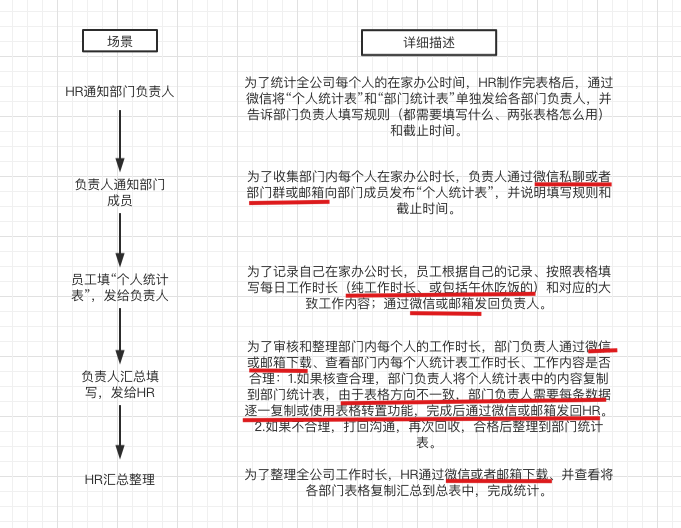 场景是什么意思?如何结合场景设计出好产品？