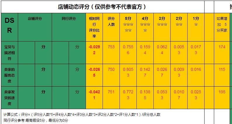 dsr评分是什么意思？店铺dsr评分如何快速提升？