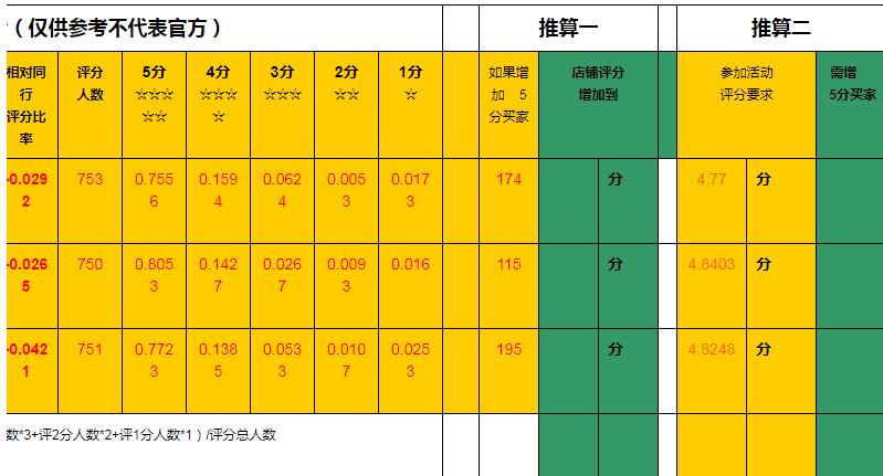 dsr评分是什么意思？店铺dsr评分如何快速提升？