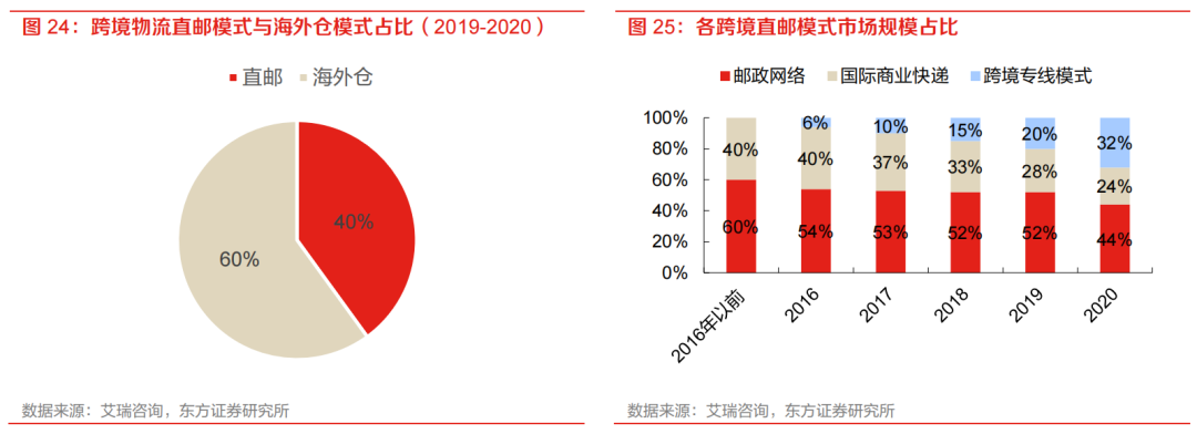 亚马逊物流方式有哪些？ 最全面的跨境电商四大物流运作模式分析