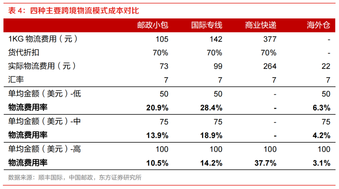 亚马逊物流方式有哪些？ 最全面的跨境电商四大物流运作模式分析