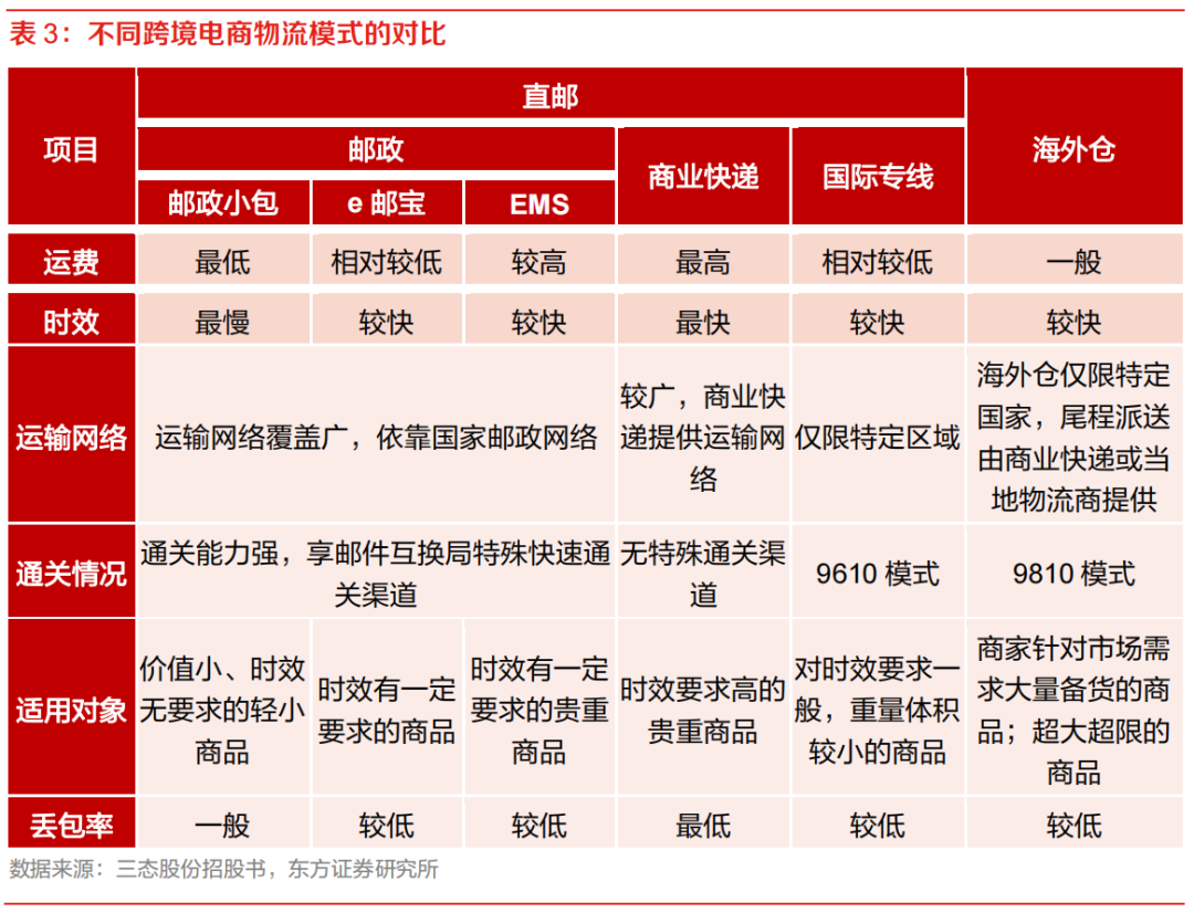 亚马逊物流方式有哪些？ 最全面的跨境电商四大物流运作模式分析