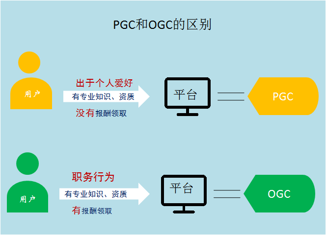 抖音里的bgc是什么意思 （自媒体行业中bgc pgc ugc ogc的区别）