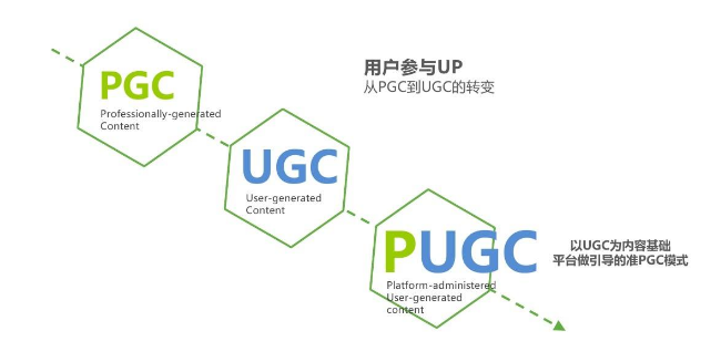 抖音里的bgc是什么意思 （自媒体行业中bgc pgc ugc ogc的区别）