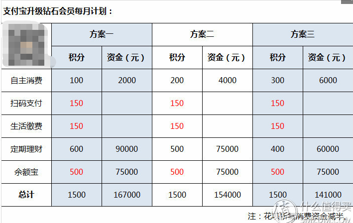 支付宝会员等级有什么用？ 让你快速升级成为钻石会员的妙招