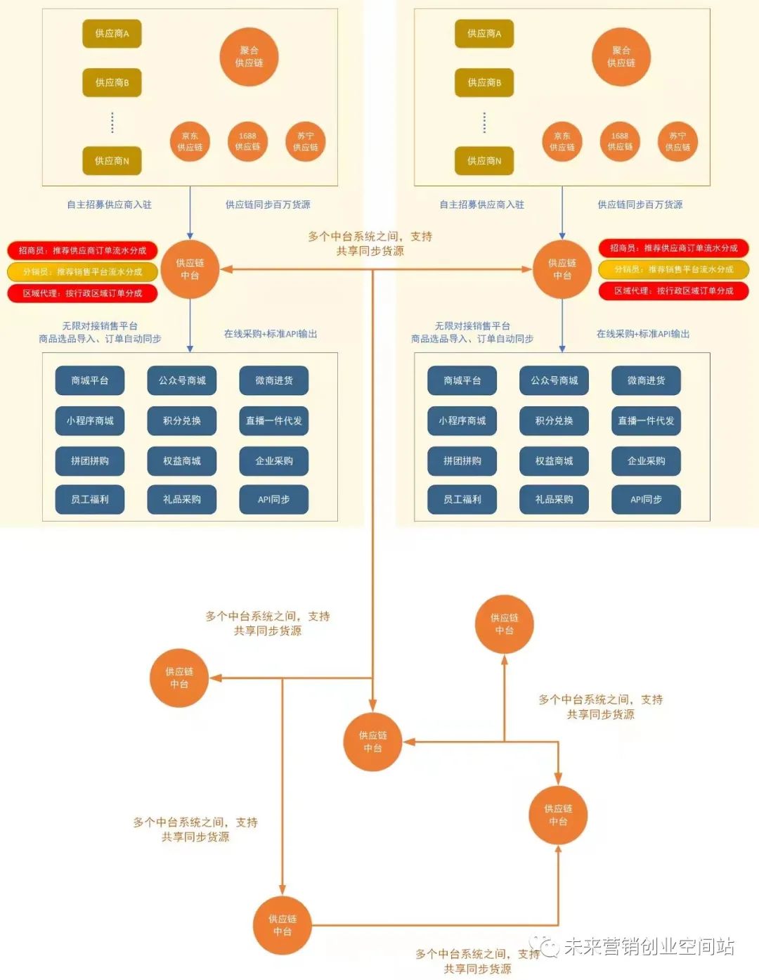 怎样创建自己的电商平台?需要做哪些准备?