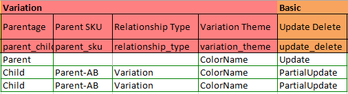 亚马逊变体怎么做？如何在原有的listing加变体？