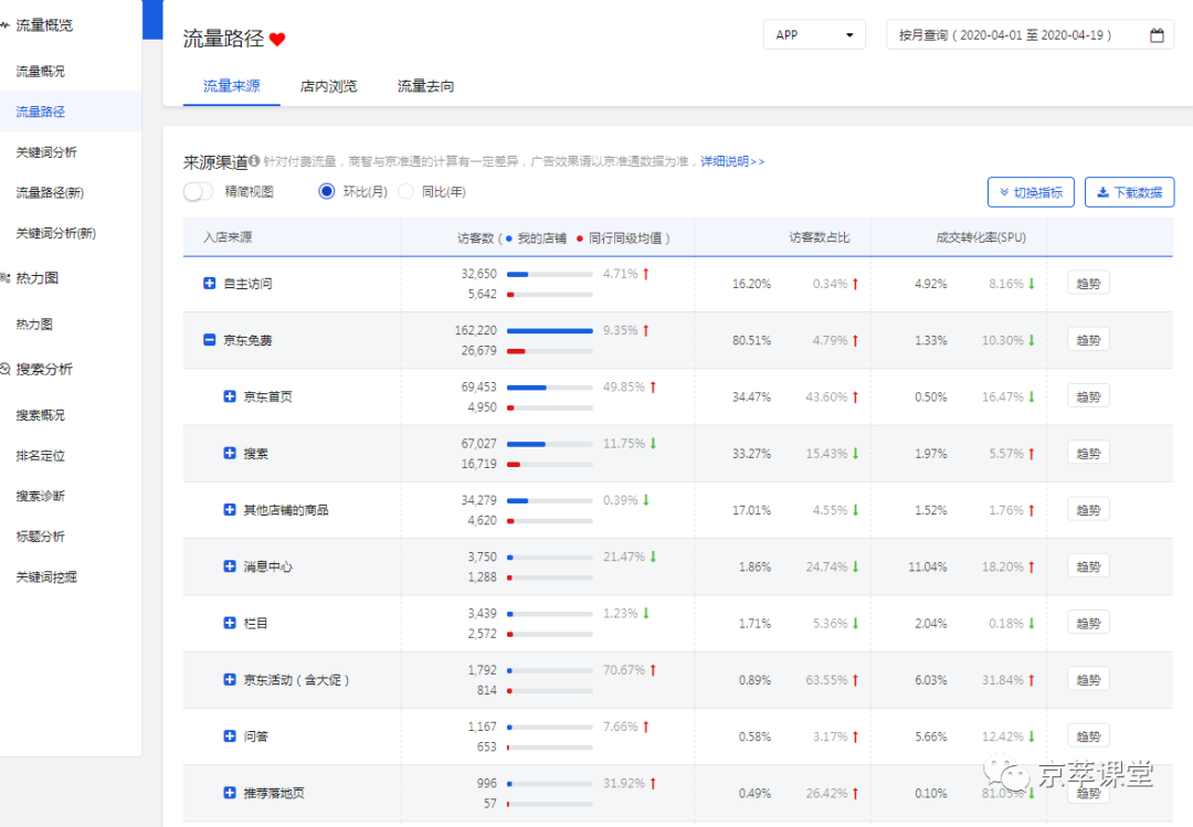 迫在眉睫！如何解决京东新品没流量的问题！