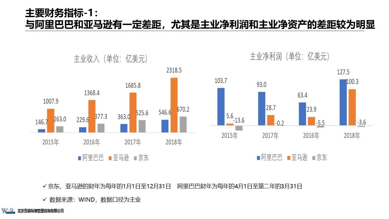 京东成立时间（京东企业盈利模式分析）