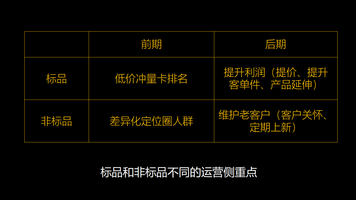 电商标品和非标品的区别？电商标品类目表一览