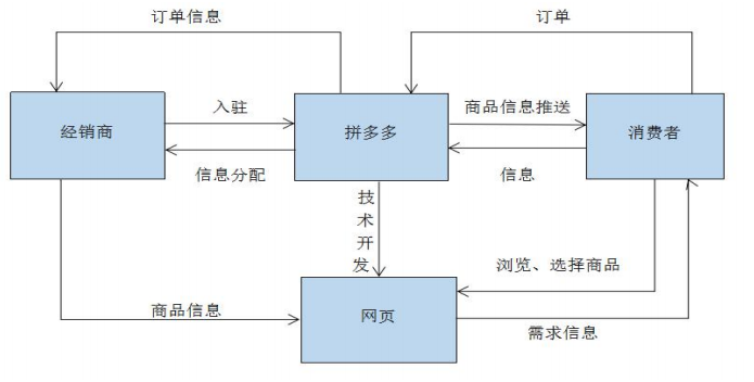 拼多多盈利模式（解析拼多多平台的特点和优势）