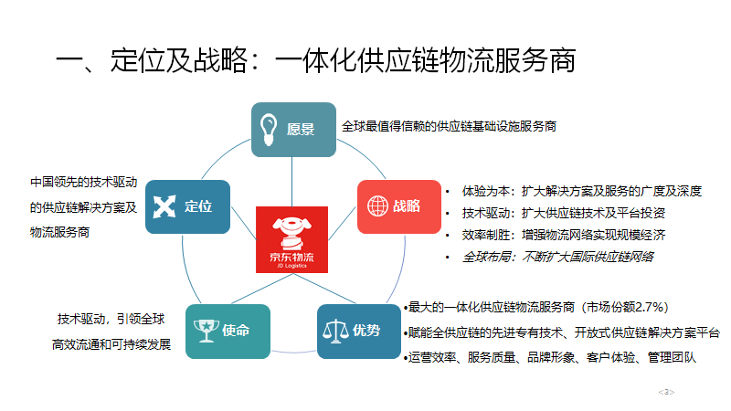 京东物流公司简介（京东物流企业模式与战略布局分析）