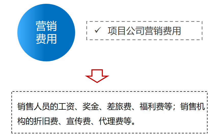 三费是哪三费？利润表中三费的定义及分类是怎样的？