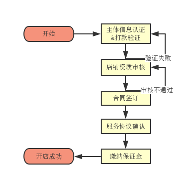 放心购商家入驻平台（淘宝特价区入驻流程及条件）