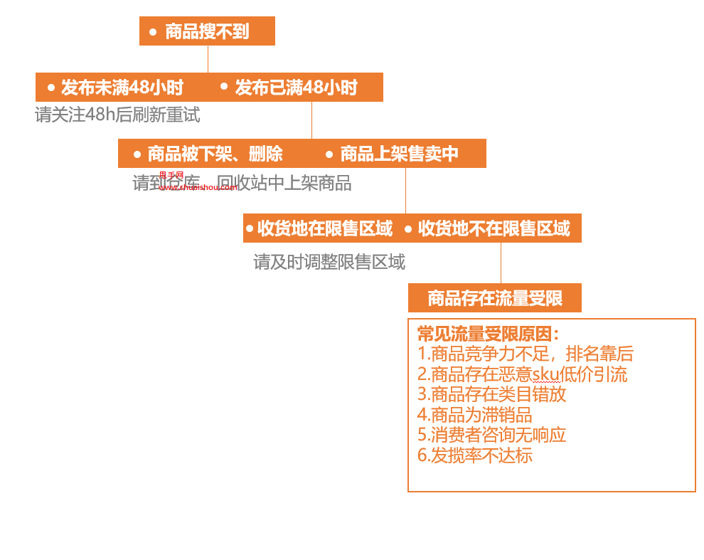 淘特上搜不到我的商品怎么回事？