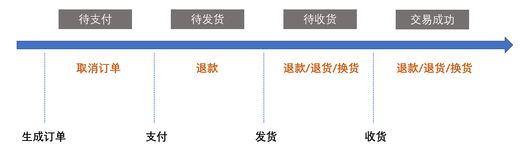 申请售后是什么意思？解析电商售后的流程及状态详解