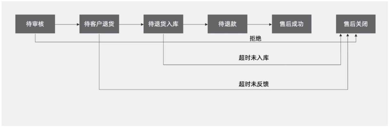 申请售后是什么意思？解析电商售后的流程及状态详解
