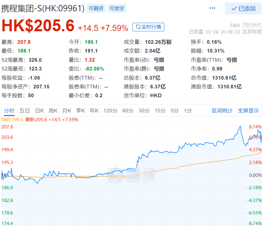 携程股票实时行情怎么查询？分享携程网站的股价动态及发展情况