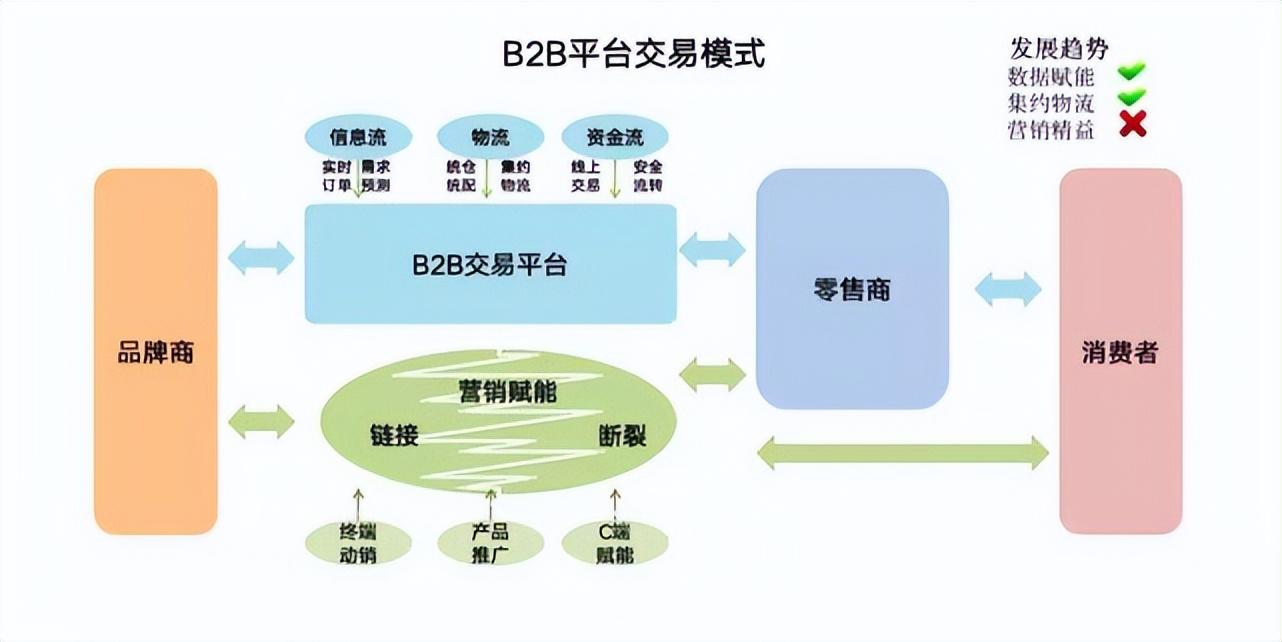 什么是b2b电子商务模式？ 电商行业的b2b交易有哪些优势？