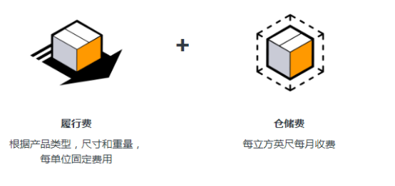 fba是什么意思?亚马逊FBA概念&收费标准&运送流程详解