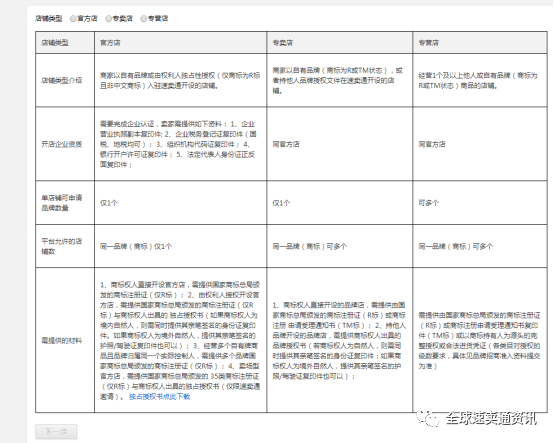 速卖通跨境电商开店流程及费用（分享2020年速卖通最新开店入驻条件）