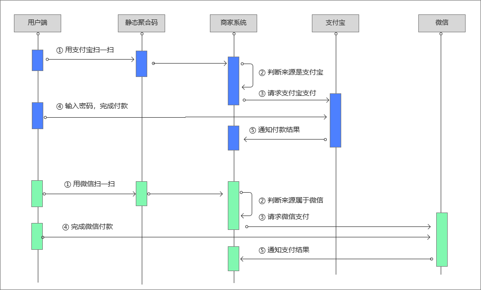 快捷支付是什么意思？分析快捷支付的本质原理及相关知识