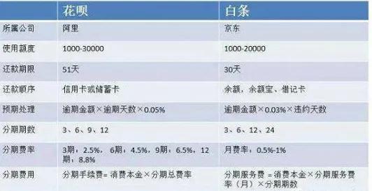 京东白条和花呗的区别？白条和花呗的利息哪个比较低?