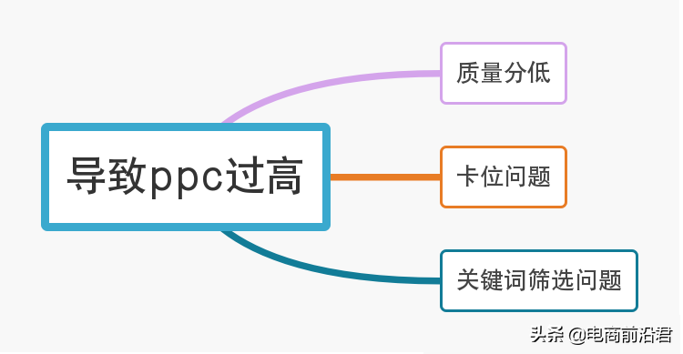 电商说的ppc是什么意思？解析淘宝直通车ppc付费推广方式