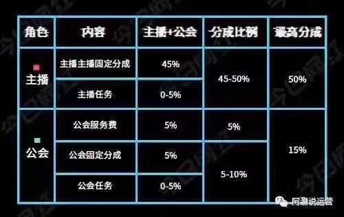 抖音直播打赏主播能拿到多少？ 2022年的平台抽成规则分析