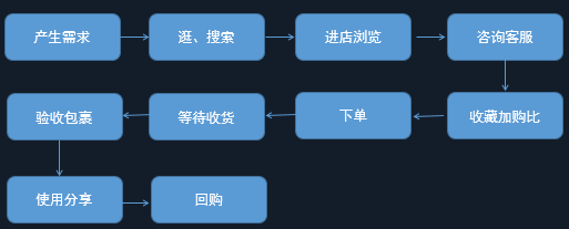 电商crm是什么意思啊？ 运营专员每天的工作内容包括什么？