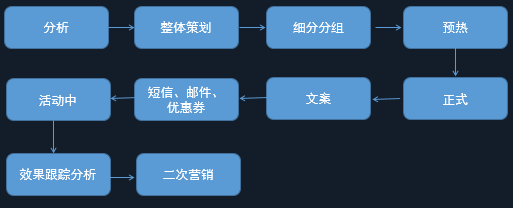 电商crm是什么意思啊？ 运营专员每天的工作内容包括什么？
