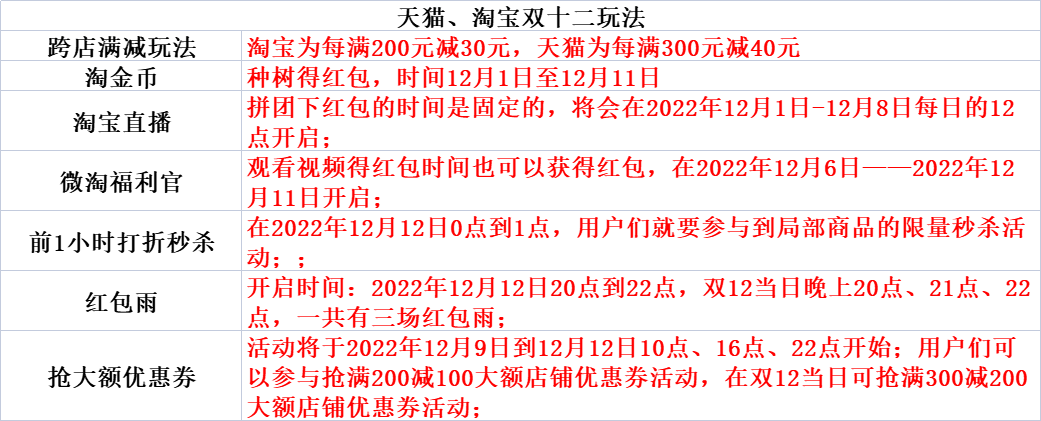 淘宝双十二活动什么时候开始？分享双12活动玩法及满减规则