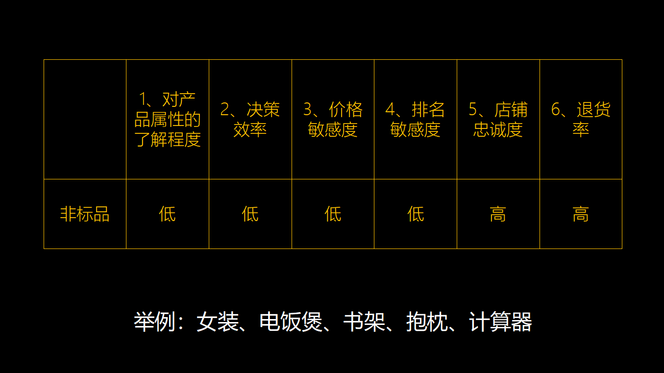 标品和非标品的区别是什么？分享标品和非标品的定义及差异对比