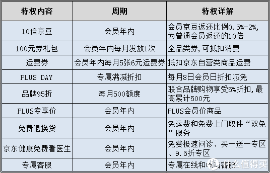 京东plus会员是什么意思？盘点京东plus会员的权益及基础属性