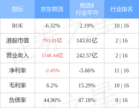 京东物流市值多少？京东物流市值数据表及排名一览