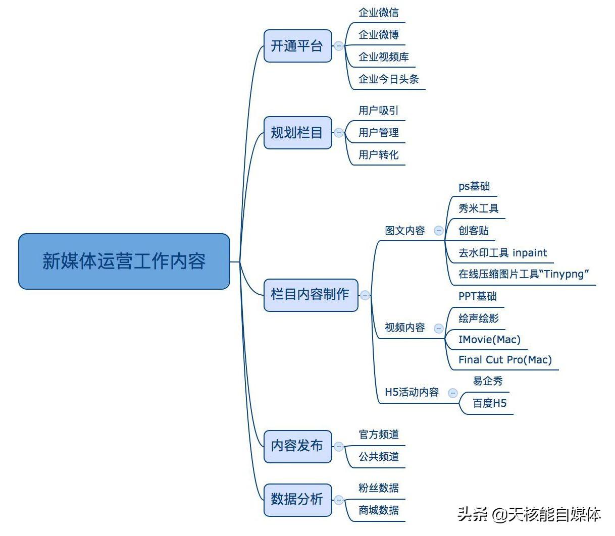 新媒体是做什么的？分析新媒体运营的工作内容及具备能力